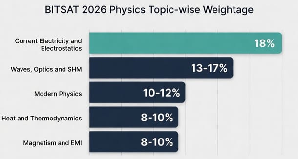 BITSAT Physics topic-wise weightage 2026