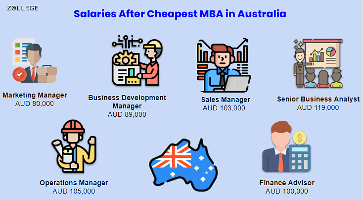 List of Cheapest MBA colleges in Australia for International Students