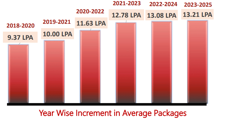 SIDTM Average Placement Package Trend