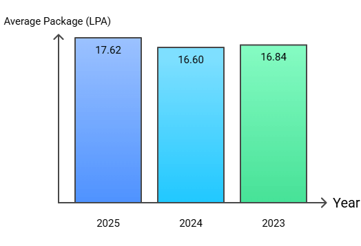 IMI Delhi PGDM General Average package over last 3 years