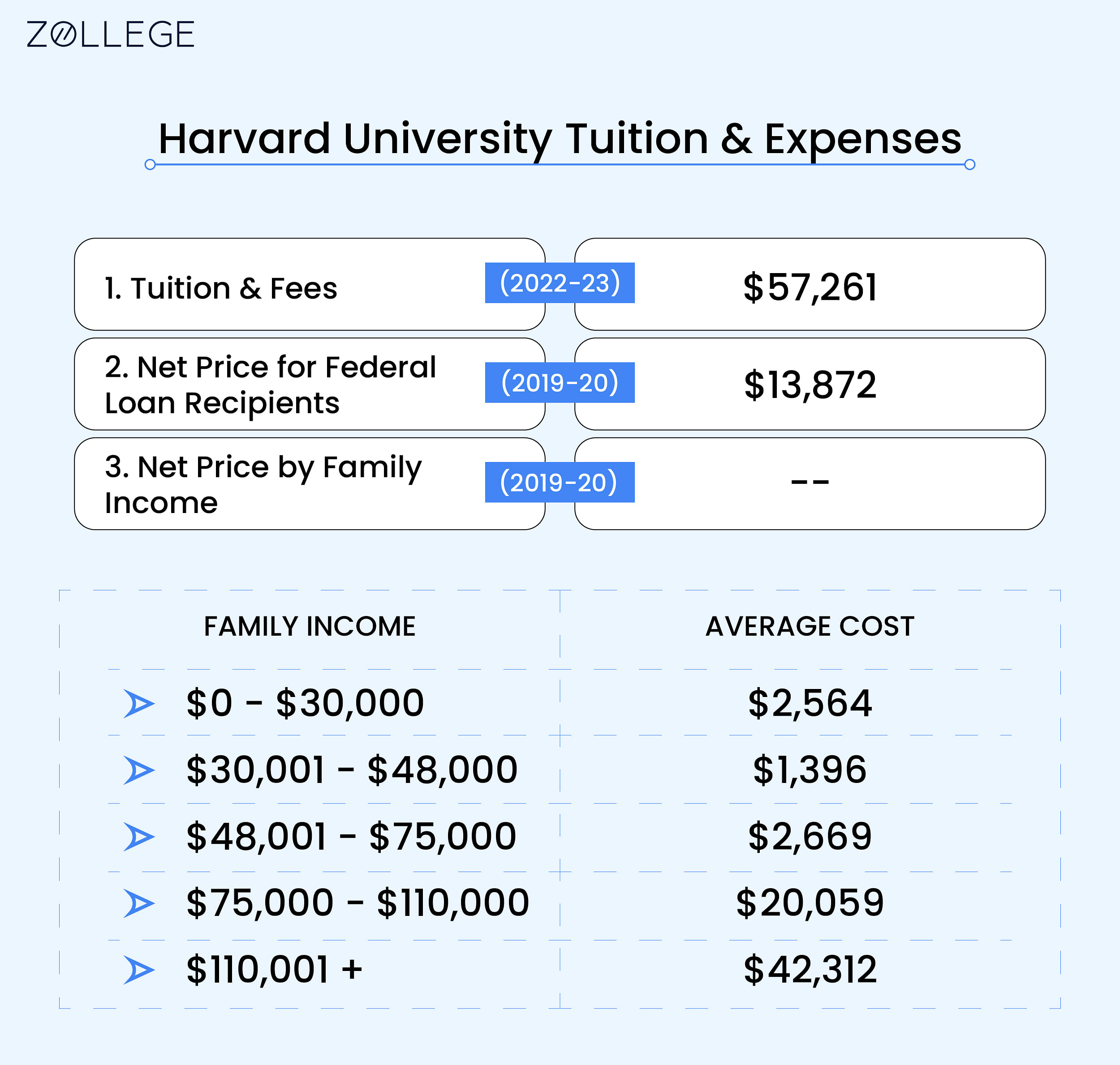 Harvard University: Rankings, Courses, Fees, Scholarships, And Placements