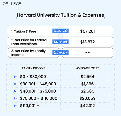 phd in harvard university fees