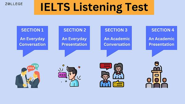 Ielts Listening Score Calculation Marking Criteria And Cut Off For Top Universities