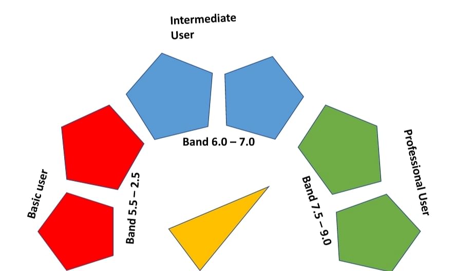 Ielts Listening Score Marking Criteria Band Scores And Score Calculator