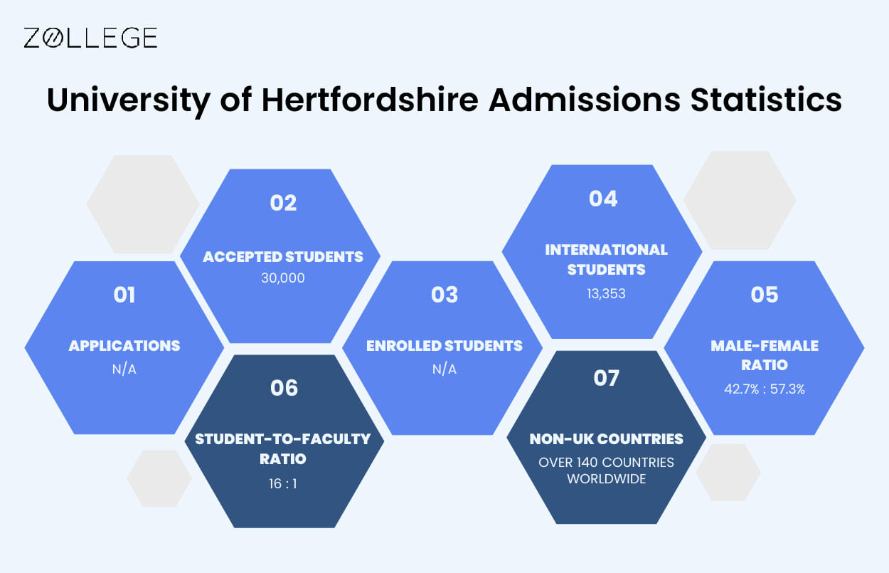 University of Hertfordshire Admissions Application Deadlines