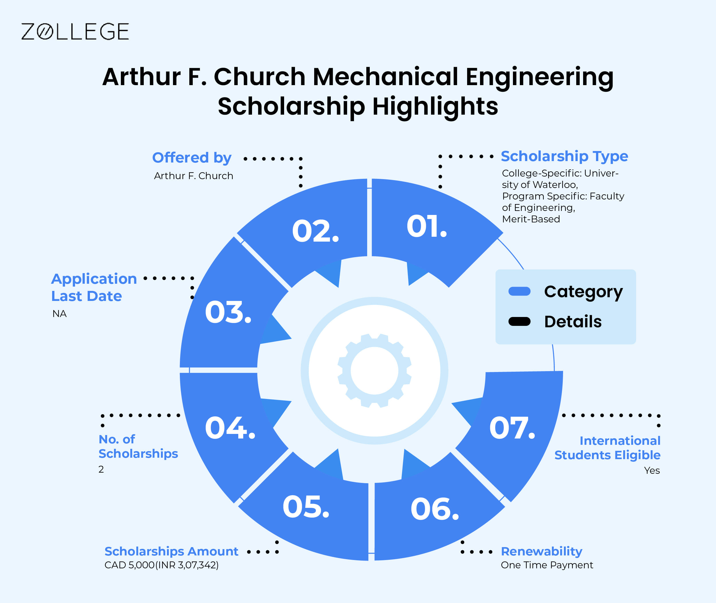 Arthur F. Church Mechanical Engineering Scholarship