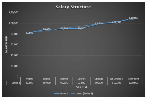 state wise salary structure
