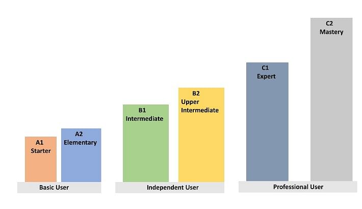 CEFR Levels To IELTS Score Comparison