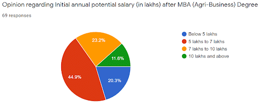 Estimated Remuneration after Post Graduation in Agribusiness degree