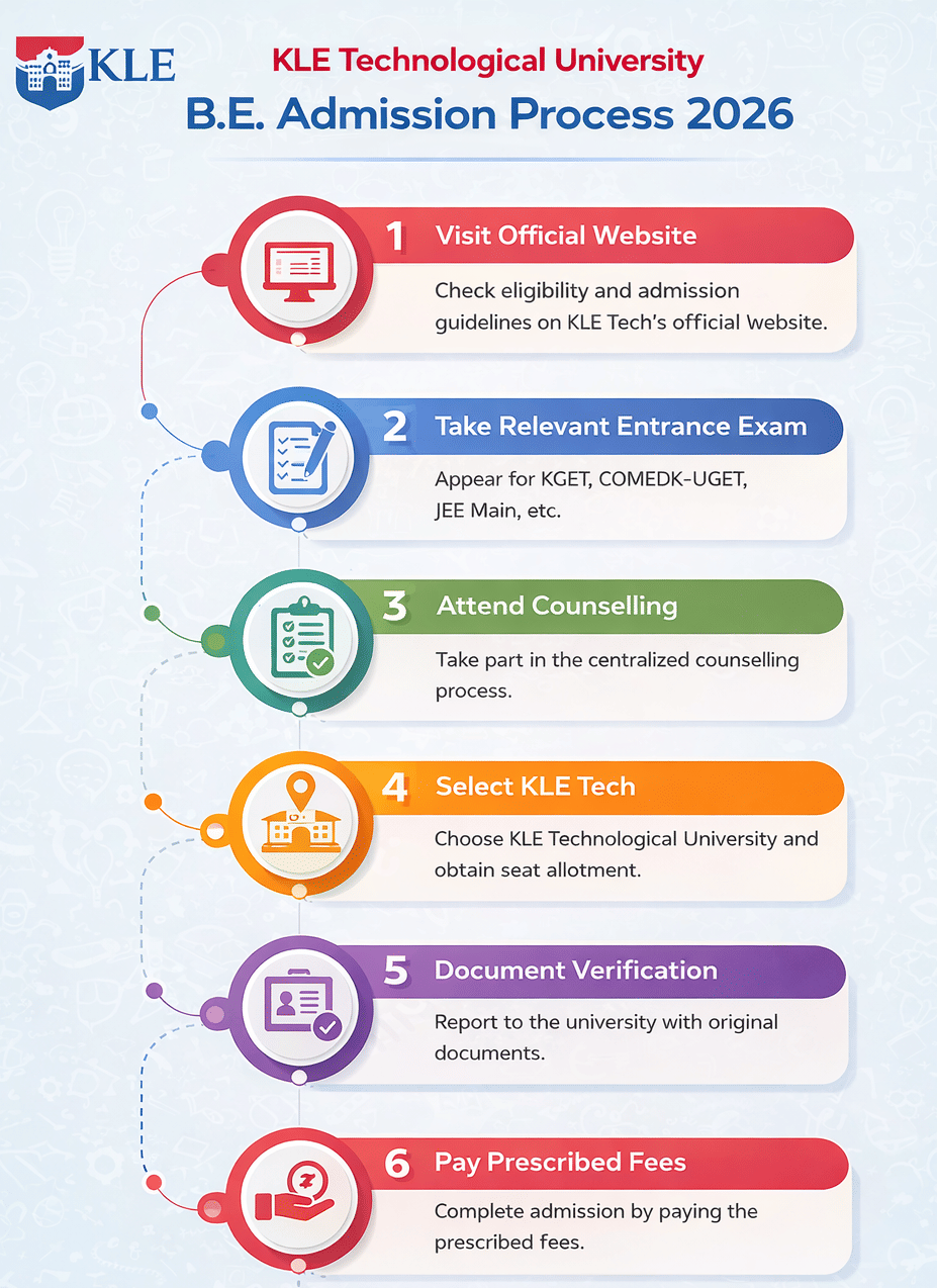 KLE Technological University Hubli BE Admission process