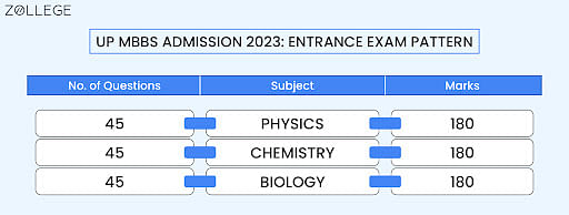 UP MBBS Admission 2023: Important Dates, Merit List, Counselling ...