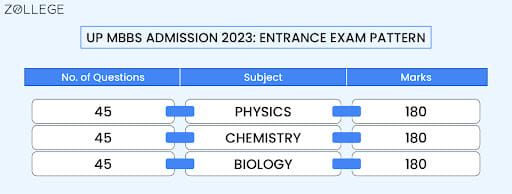 UP MBBS Registration 2023: Entrance Exam Pattern