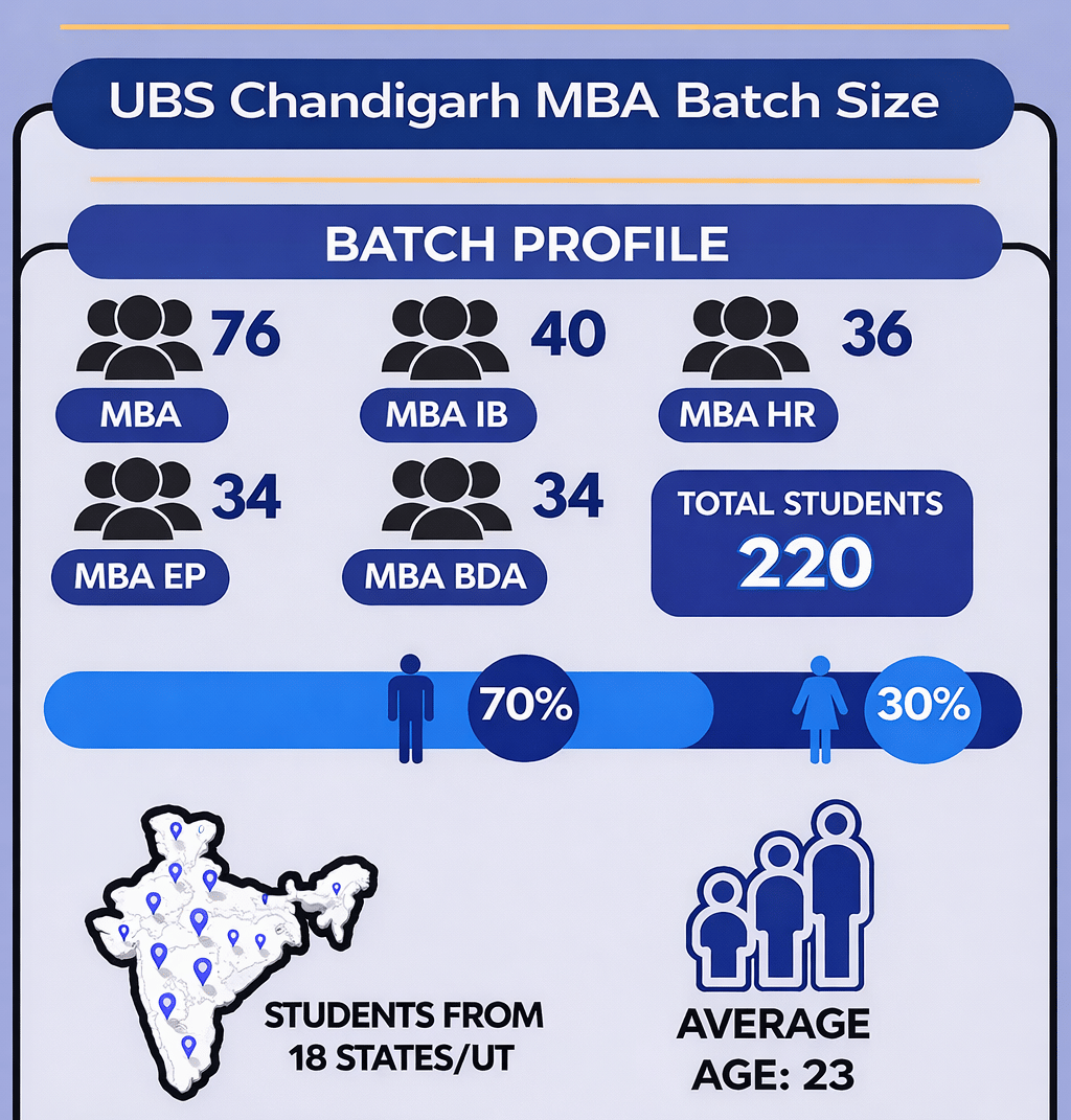 UBS Chandigarh MBA Batch Composition
