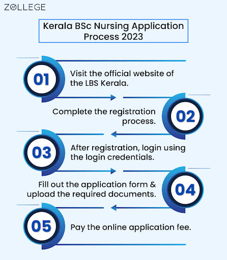 Kerala BSc Nursing Application Process 2023