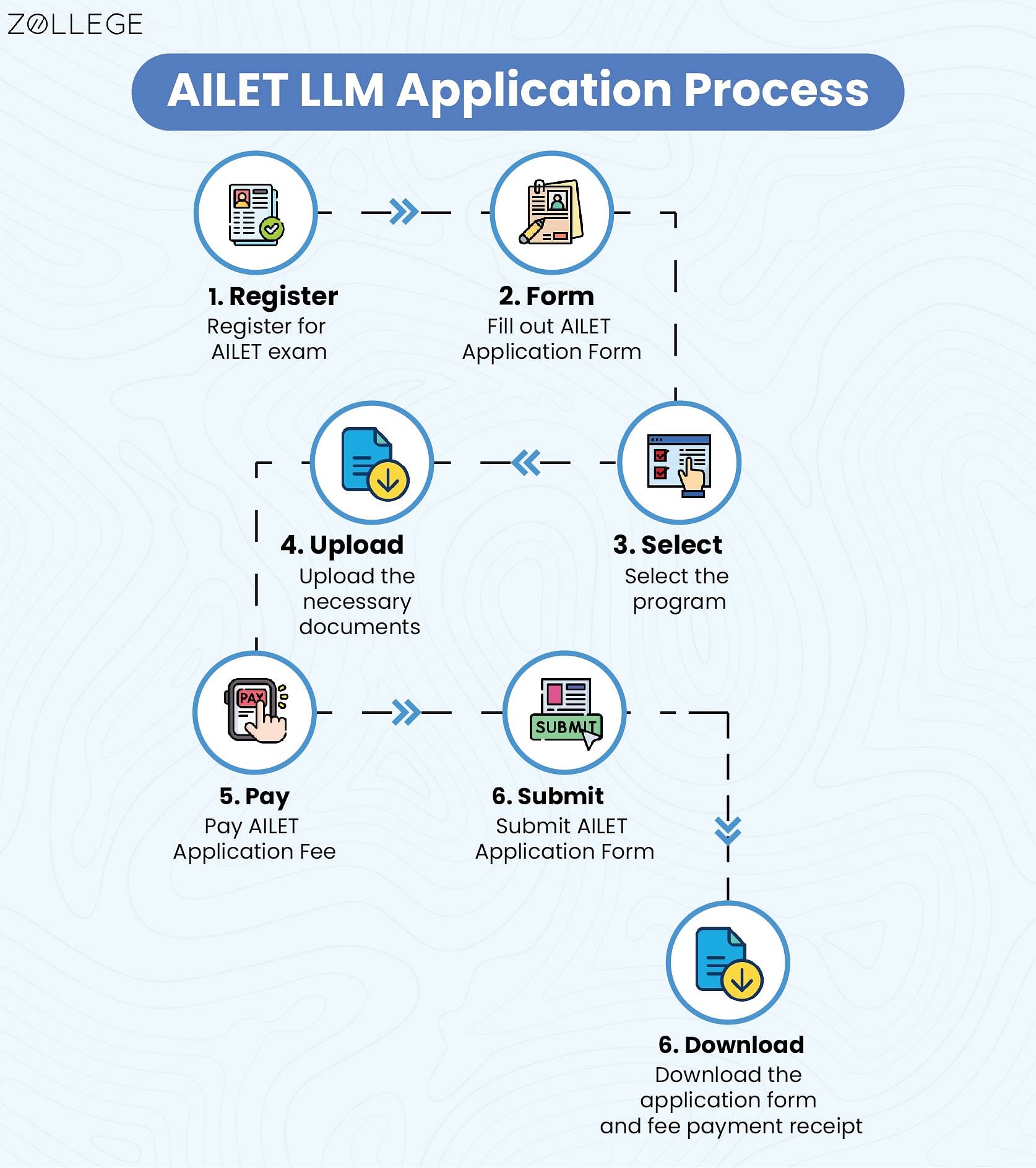 AILET LLM 2024: Third Provisional Merit List (Out), Counselling ...