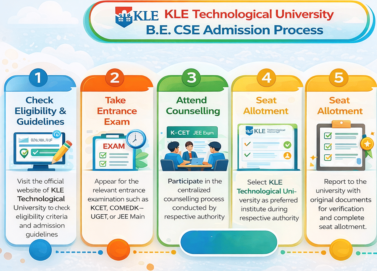 KLE Technological University BE CSE Admission Process