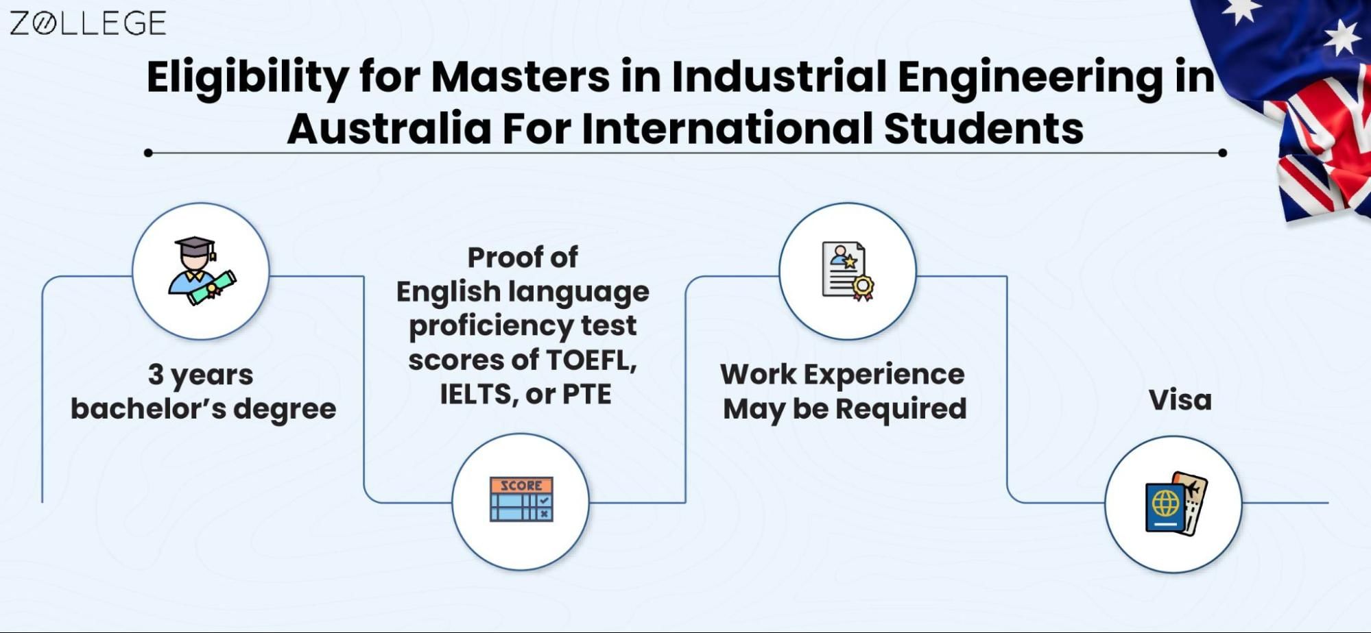 Masters in Industrial Engineering in Australia Fees, Requirements