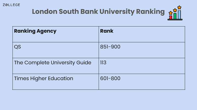 London South Bank University Acceptance Rate Ranking Fees Courses   Bef717f657165faf15429877b5328544 