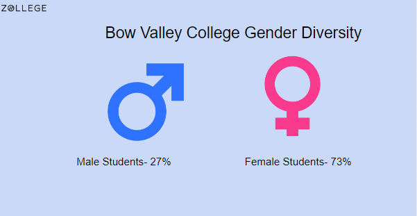 Bow Valley College: Courses, Fees, Rankings, Deadlines, Placements, and ...