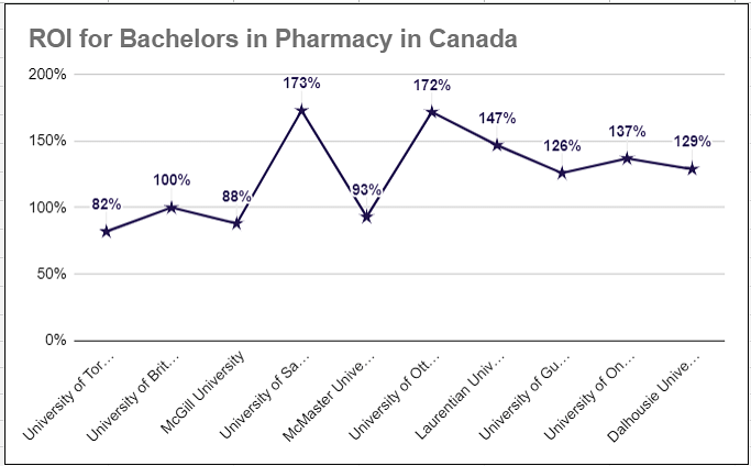 Bachelors in Pharmacy in Canada Universities Tuition Fees