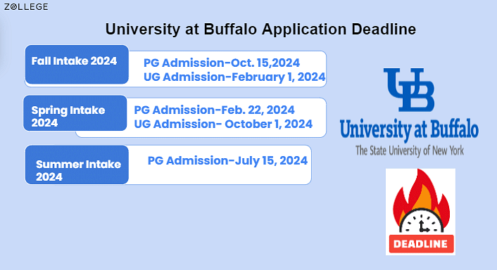 University At Buffalo Admissions- Deadlines, Fees, And Acceptance Rate