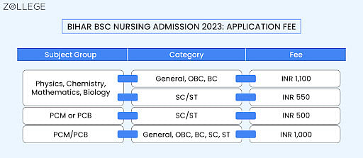 Bihar BSc Nursing Admission 2023: Application Form, Eligibility, Dates ...