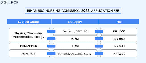 BIHAR BSC NURSING ADMISSION 2023: APPLICATION FEE