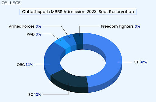 Chhattisgarh MBBS Admission 2023 Registration Merit List