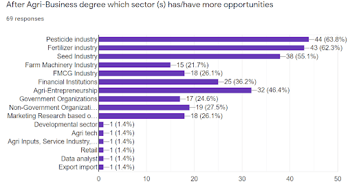 Suitable positions after agribusiness degree