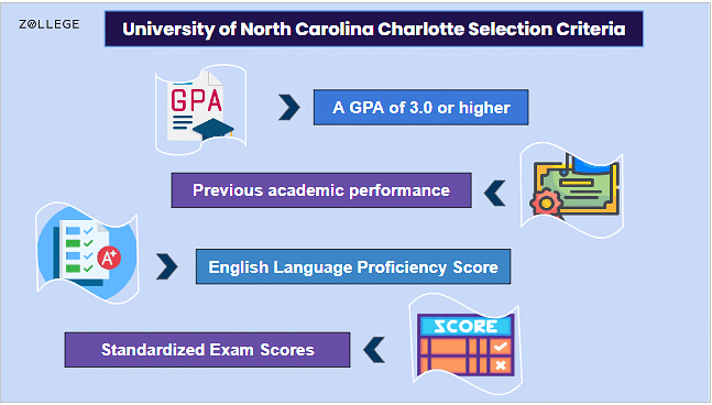 University Of North Carolina Charlotte Admissions: Requirements ...