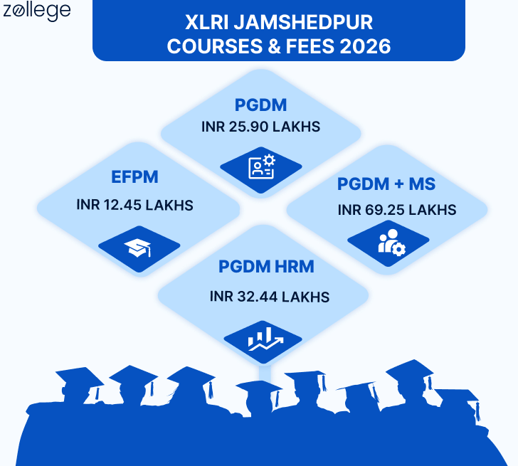 XLRI Jamshedpur Course and Fees 2026