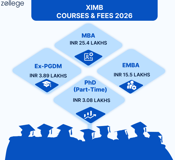 XIMB Courses and Fees 2026