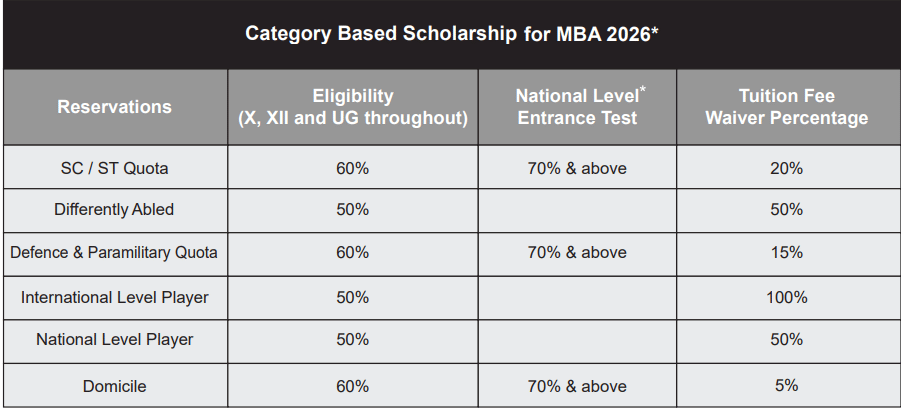 Alliance University Category-wise Scholarship for MBA students