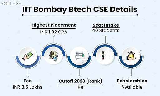 Masters and Ph.D. programmes in IIT Bombay