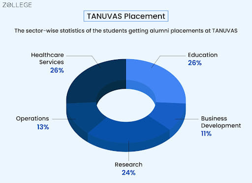 TANUVAS Placement