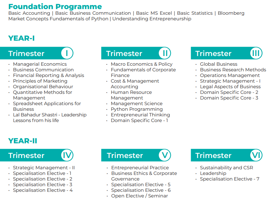 LBSIM Delhi PGDM General Course Structure