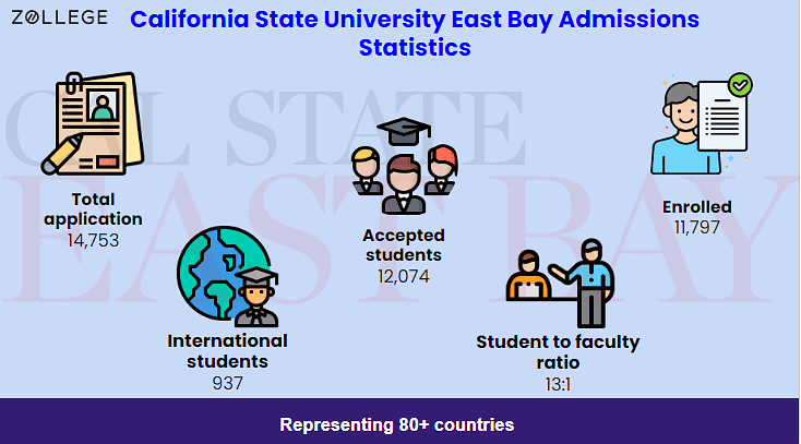 Cal State East Bay Admissions Number California State University East Bay Admissions: Requirements