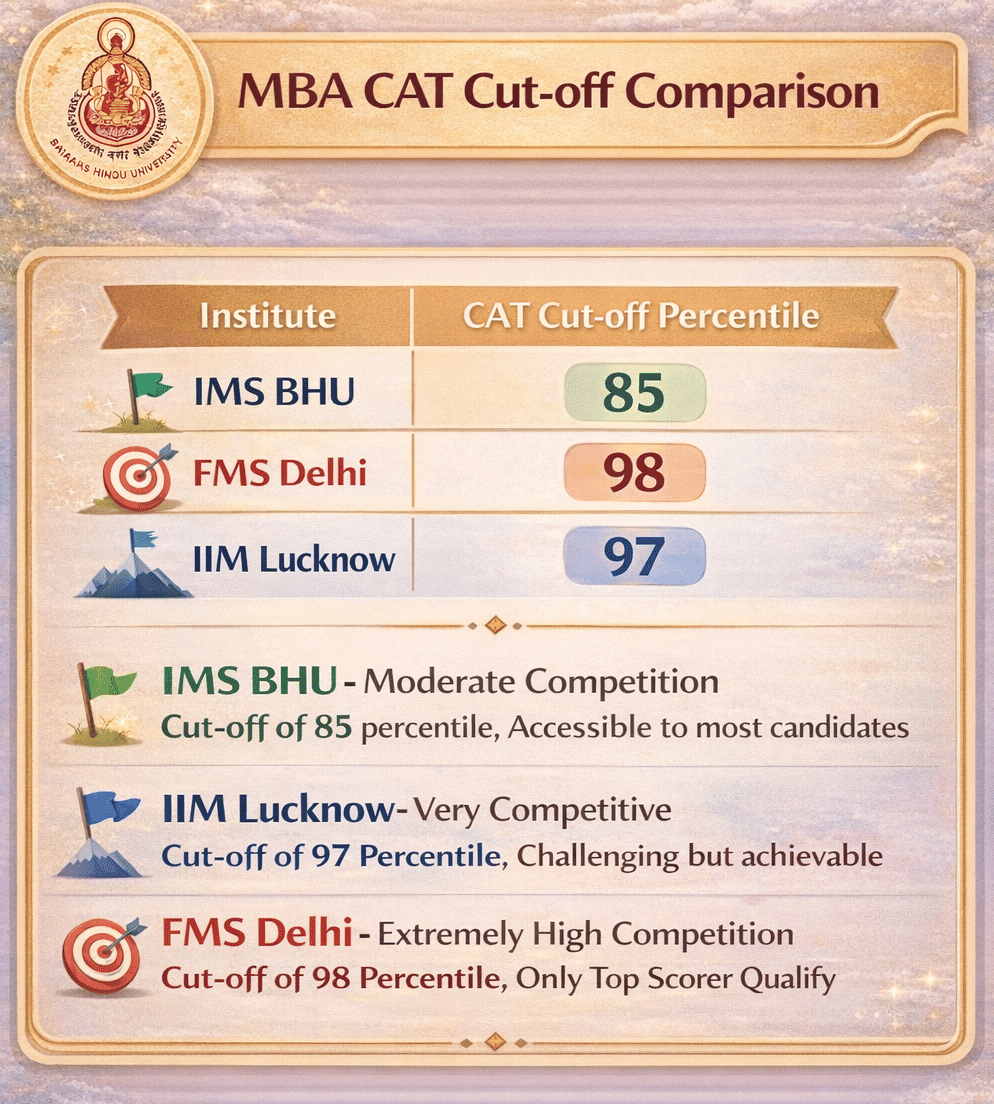 Cut-off Comparison- IMS BHU VS FMS DELHI VS IIM Lucknow