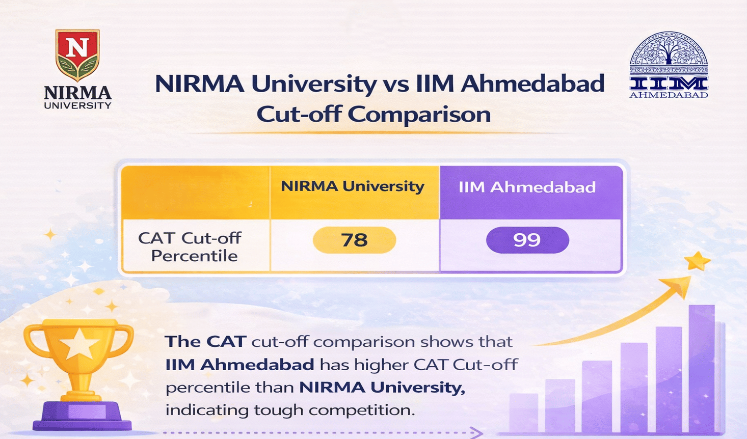 NIRMA University vs IIM Ahmedabad Cut-off Comparison