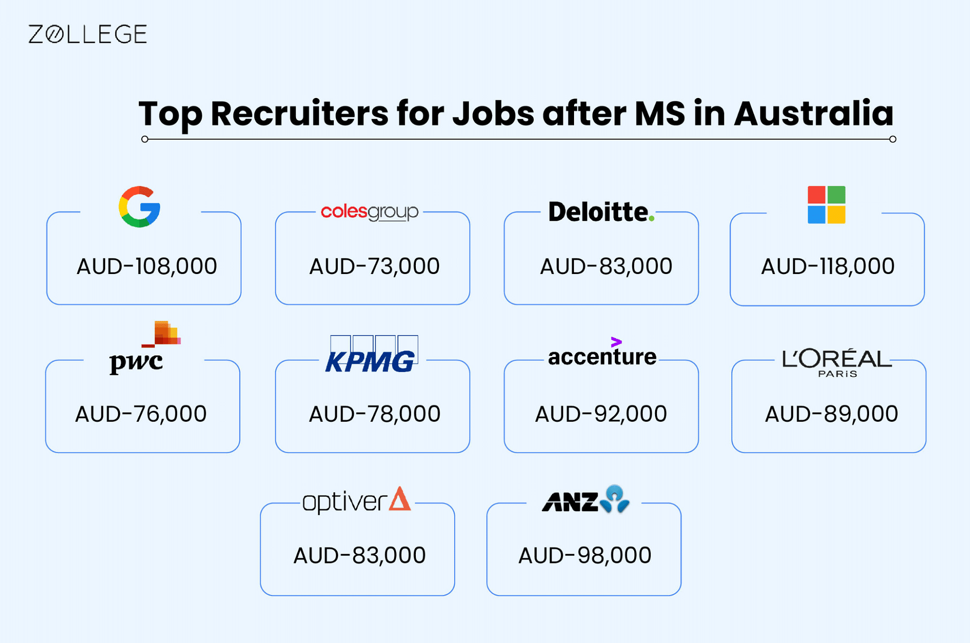 Jobs After MS in Australia for International Students