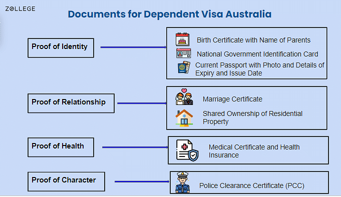 Dependent Visa Australia Types Costs Benefits and Documents Required