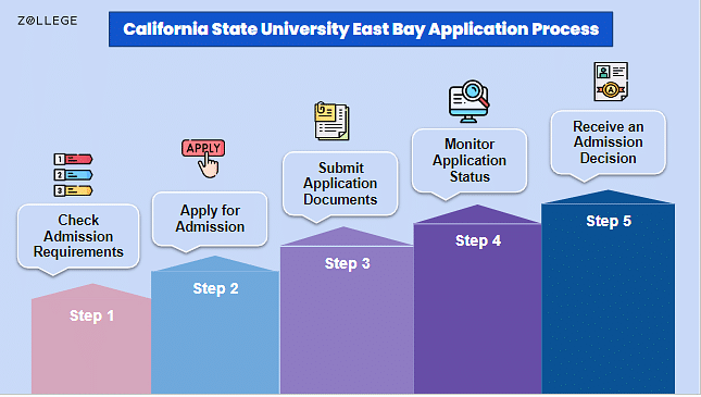 Cal State East Bay Admissions Number California State University East Bay Admissions: Requirements