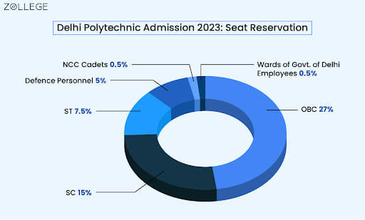 Delhi Polytechnic Admission 2023: Seat Reservation