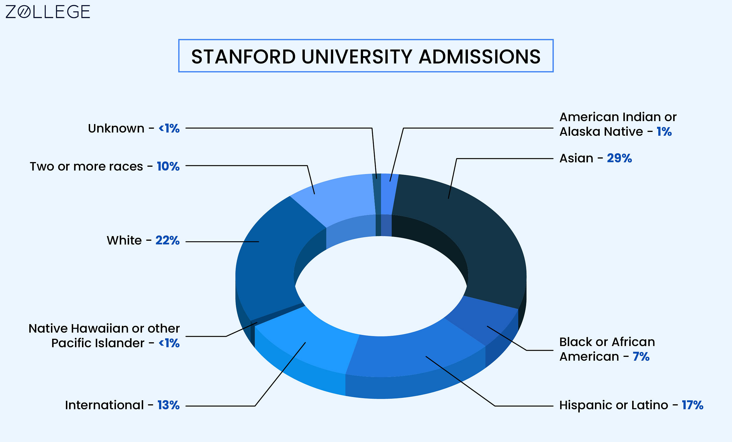 Stanford University Admissions: Process, Requirements, Application ...