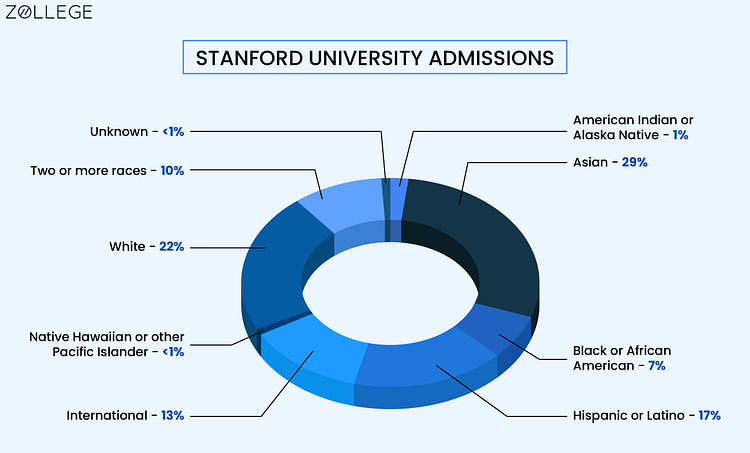 Stanford University Admissions Process Requirements Application Deadline Acceptance Rate