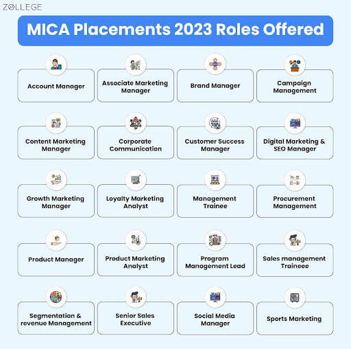 MICA Placement 2023 Highest CTC INR 35.50 LPA and Average CTC INR 19.