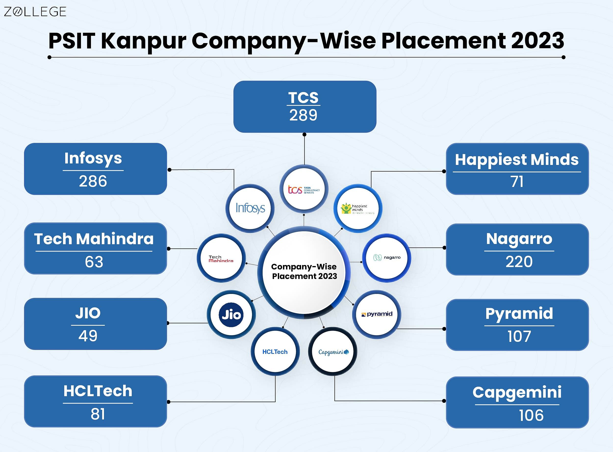 PSITKanpur honoured the brilliant scholars who secured coveted positions in  esteemed companies. Amit Gupta's monumental feat of securing... | Instagram