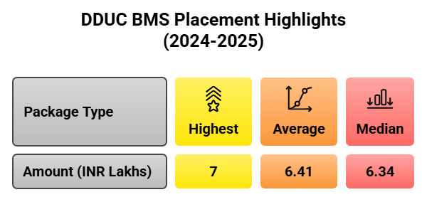 DDUC BMS placement data 2024-2025