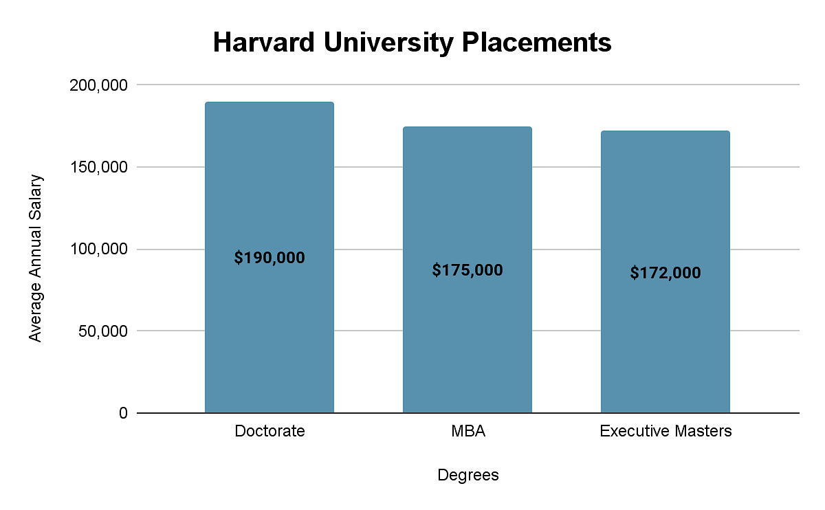 harvard education phd placement