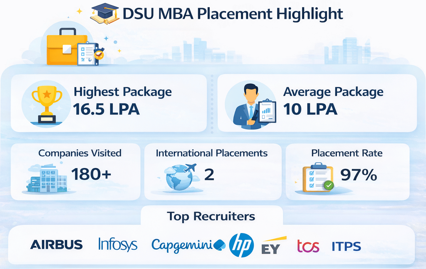 DSU MBA Placement Highlights